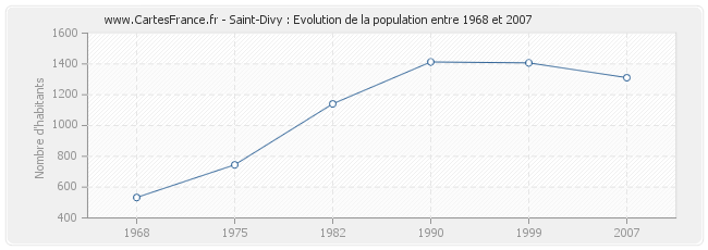 Population Saint-Divy