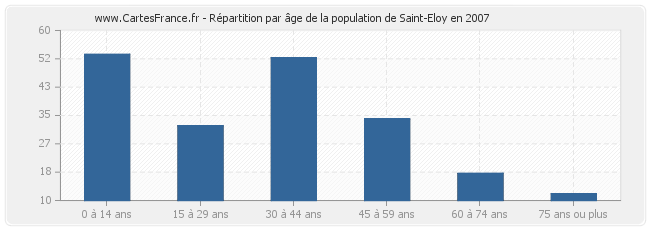 Répartition par âge de la population de Saint-Eloy en 2007