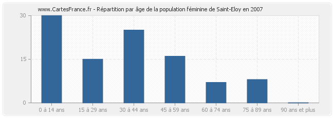 Répartition par âge de la population féminine de Saint-Eloy en 2007