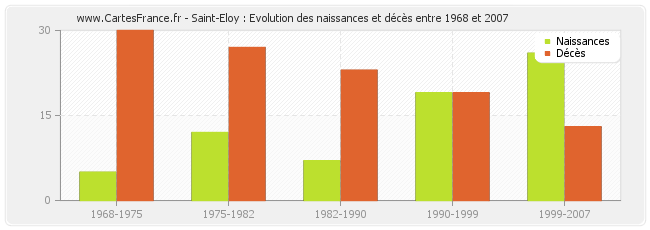 Saint-Eloy : Evolution des naissances et décès entre 1968 et 2007