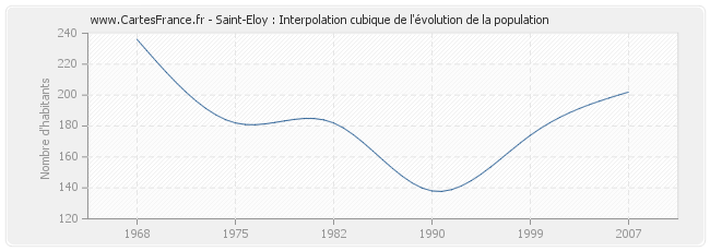 Saint-Eloy : Interpolation cubique de l'évolution de la population