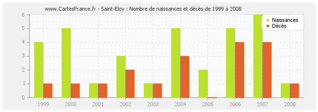 Saint-Eloy : Nombre de naissances et décès de 1999 à 2008
