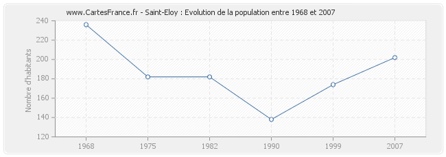 Population Saint-Eloy