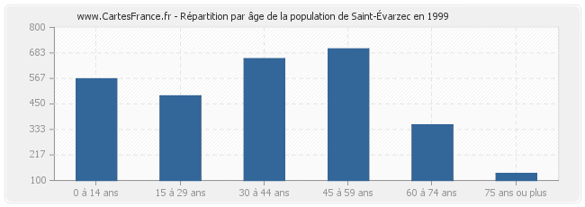 Répartition par âge de la population de Saint-Évarzec en 1999