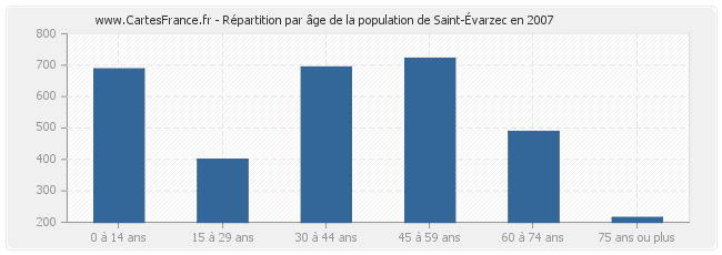Répartition par âge de la population de Saint-Évarzec en 2007