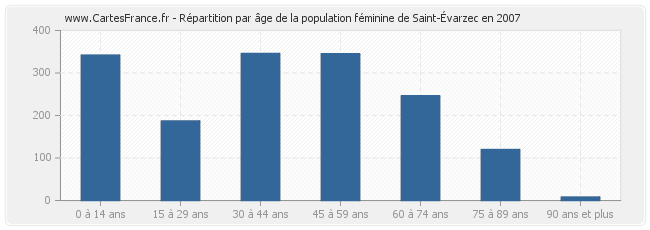 Répartition par âge de la population féminine de Saint-Évarzec en 2007