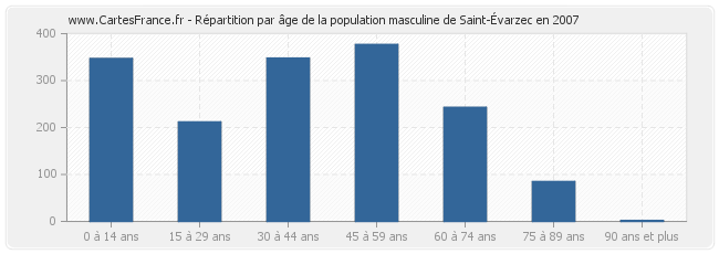 Répartition par âge de la population masculine de Saint-Évarzec en 2007