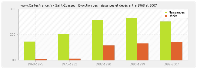 Saint-Évarzec : Evolution des naissances et décès entre 1968 et 2007
