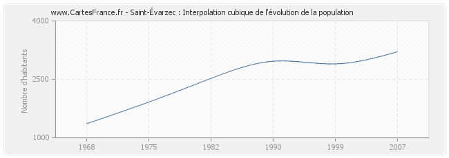 Saint-Évarzec : Interpolation cubique de l'évolution de la population