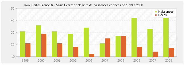 Saint-Évarzec : Nombre de naissances et décès de 1999 à 2008