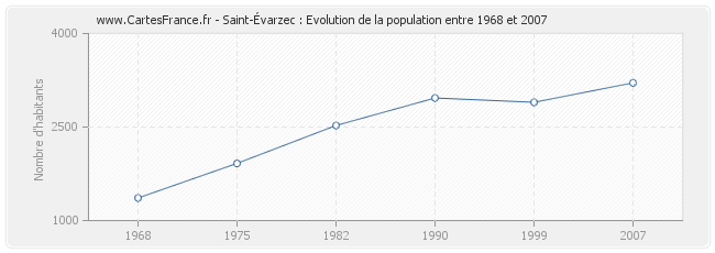Population Saint-Évarzec
