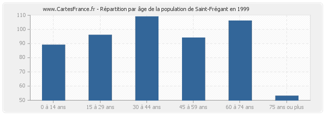 Répartition par âge de la population de Saint-Frégant en 1999