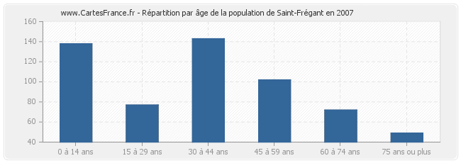 Répartition par âge de la population de Saint-Frégant en 2007
