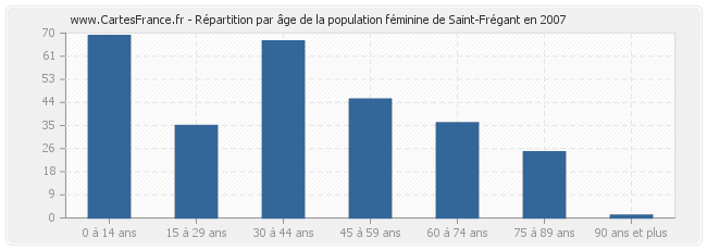 Répartition par âge de la population féminine de Saint-Frégant en 2007