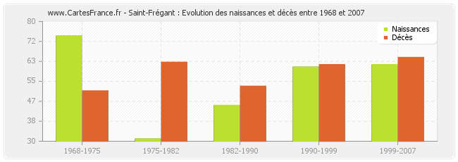 Saint-Frégant : Evolution des naissances et décès entre 1968 et 2007