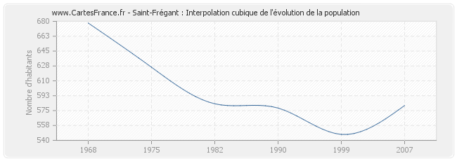 Saint-Frégant : Interpolation cubique de l'évolution de la population