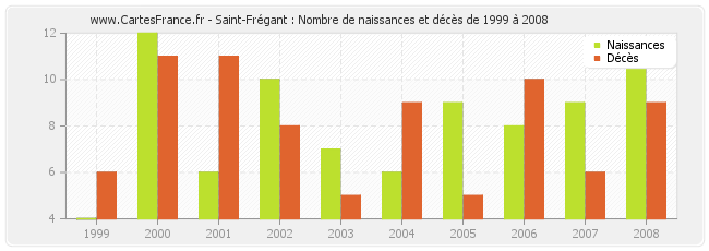 Saint-Frégant : Nombre de naissances et décès de 1999 à 2008