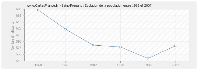 Population Saint-Frégant
