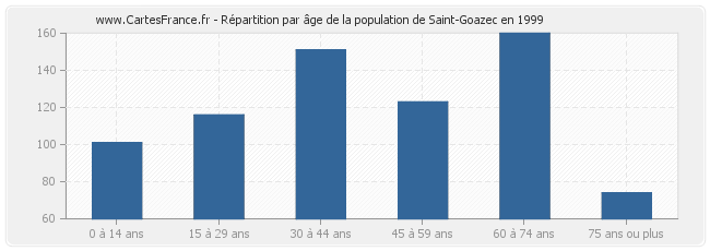 Répartition par âge de la population de Saint-Goazec en 1999