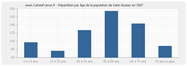 Répartition par âge de la population de Saint-Goazec en 2007