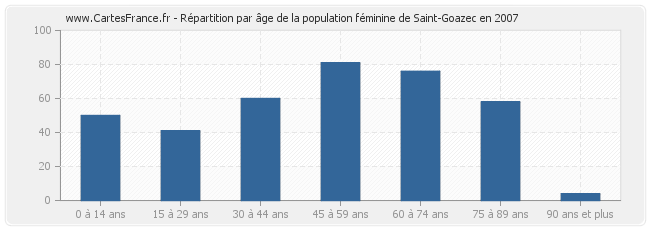 Répartition par âge de la population féminine de Saint-Goazec en 2007