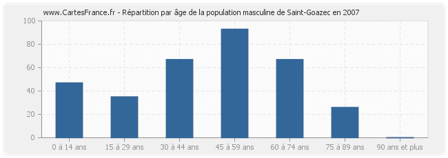 Répartition par âge de la population masculine de Saint-Goazec en 2007