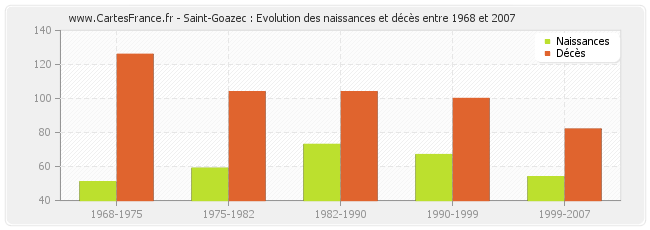 Saint-Goazec : Evolution des naissances et décès entre 1968 et 2007