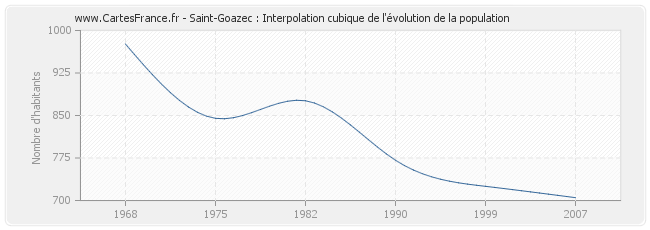 Saint-Goazec : Interpolation cubique de l'évolution de la population