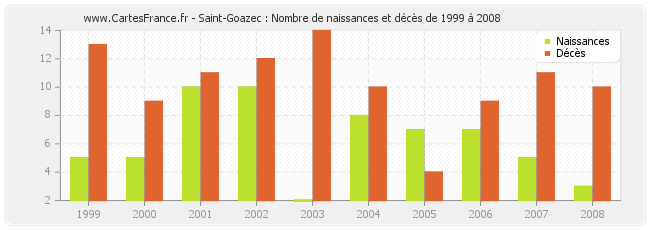 Saint-Goazec : Nombre de naissances et décès de 1999 à 2008
