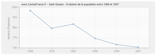 Population Saint-Goazec
