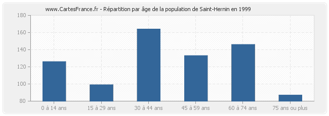 Répartition par âge de la population de Saint-Hernin en 1999