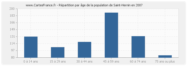 Répartition par âge de la population de Saint-Hernin en 2007