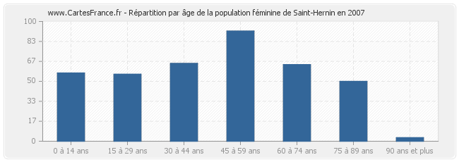 Répartition par âge de la population féminine de Saint-Hernin en 2007