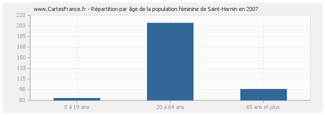 Répartition par âge de la population féminine de Saint-Hernin en 2007