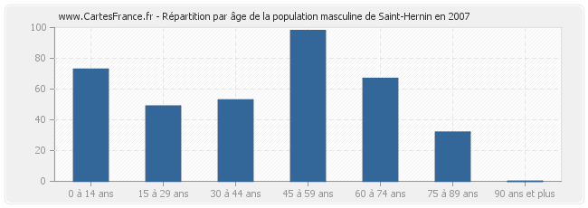 Répartition par âge de la population masculine de Saint-Hernin en 2007