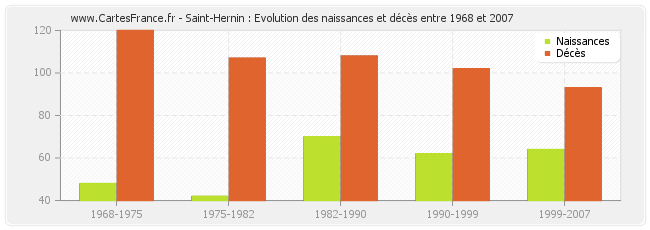 Saint-Hernin : Evolution des naissances et décès entre 1968 et 2007
