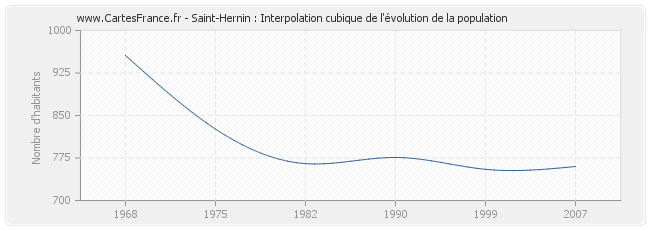 Saint-Hernin : Interpolation cubique de l'évolution de la population