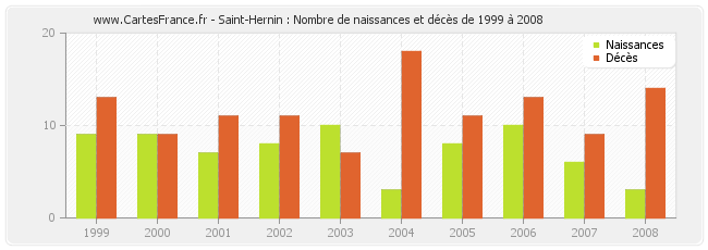 Saint-Hernin : Nombre de naissances et décès de 1999 à 2008