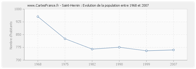 Population Saint-Hernin