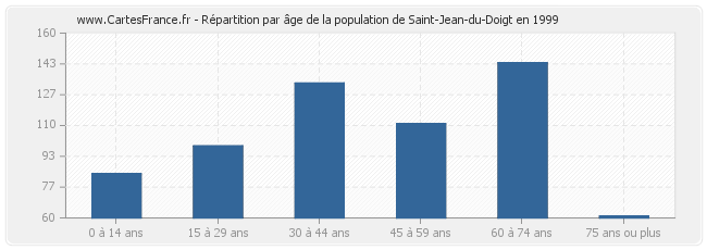 Répartition par âge de la population de Saint-Jean-du-Doigt en 1999