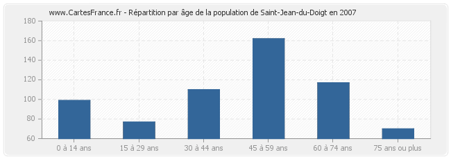 Répartition par âge de la population de Saint-Jean-du-Doigt en 2007