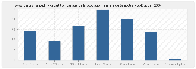 Répartition par âge de la population féminine de Saint-Jean-du-Doigt en 2007