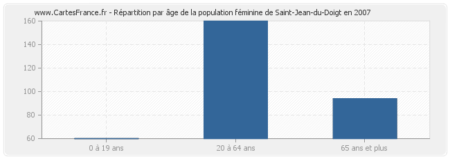 Répartition par âge de la population féminine de Saint-Jean-du-Doigt en 2007