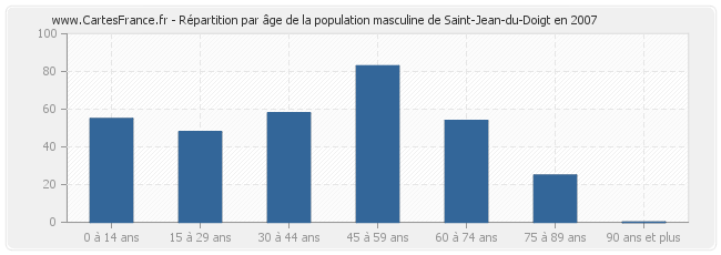 Répartition par âge de la population masculine de Saint-Jean-du-Doigt en 2007