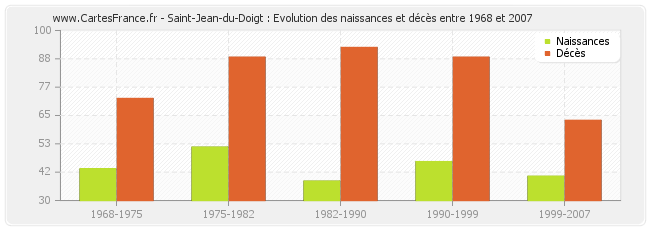 Saint-Jean-du-Doigt : Evolution des naissances et décès entre 1968 et 2007