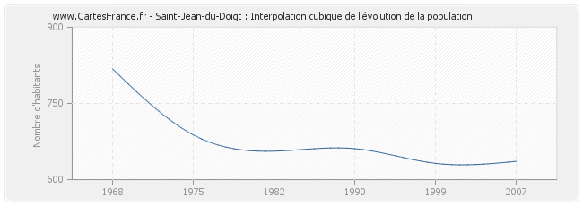 Saint-Jean-du-Doigt : Interpolation cubique de l'évolution de la population