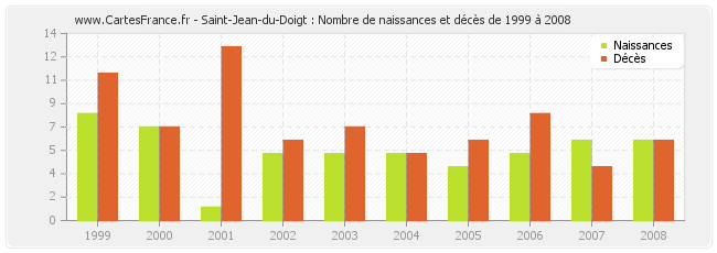 Saint-Jean-du-Doigt : Nombre de naissances et décès de 1999 à 2008