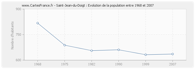 Population Saint-Jean-du-Doigt