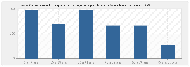 Répartition par âge de la population de Saint-Jean-Trolimon en 1999