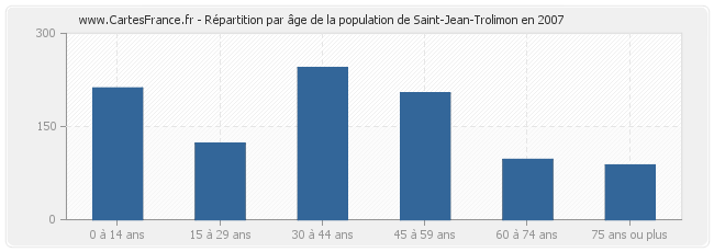 Répartition par âge de la population de Saint-Jean-Trolimon en 2007